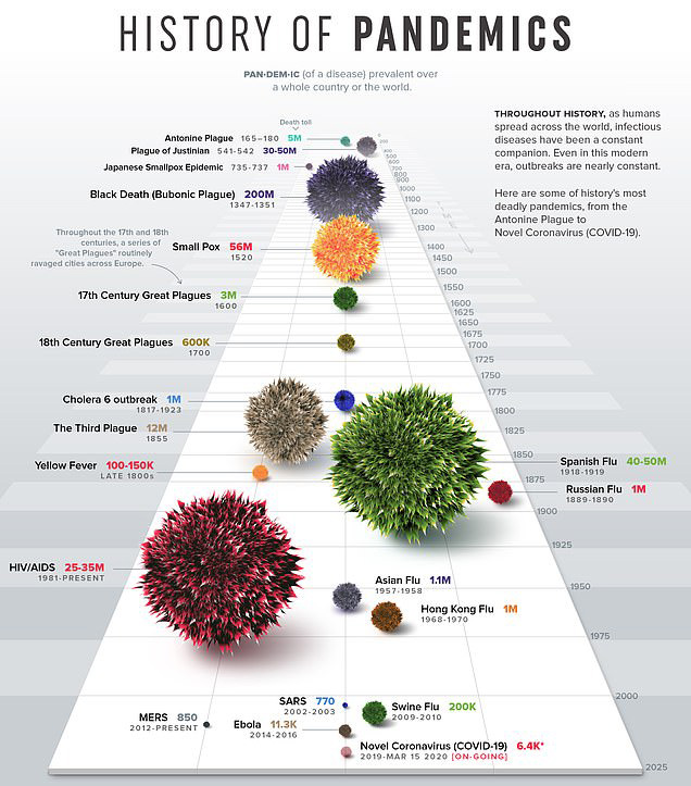 History of Pandemics through the ages